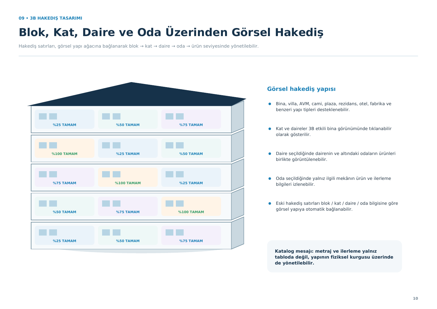 3B Hakediş Tasarımı